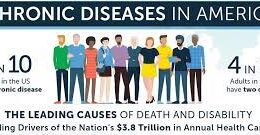 Chronic Diseases Infographic