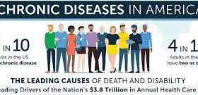 Chronic Diseases Infographic